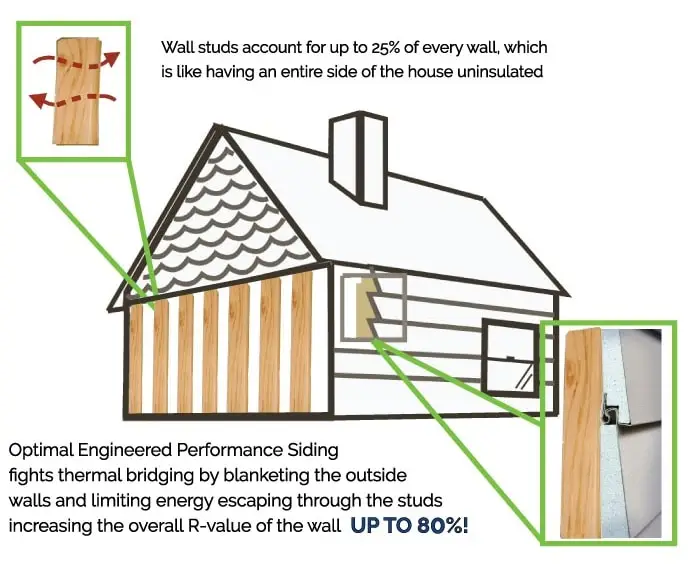 House wrap for vinyl siding reducing thermal bridging through exterior wall studs