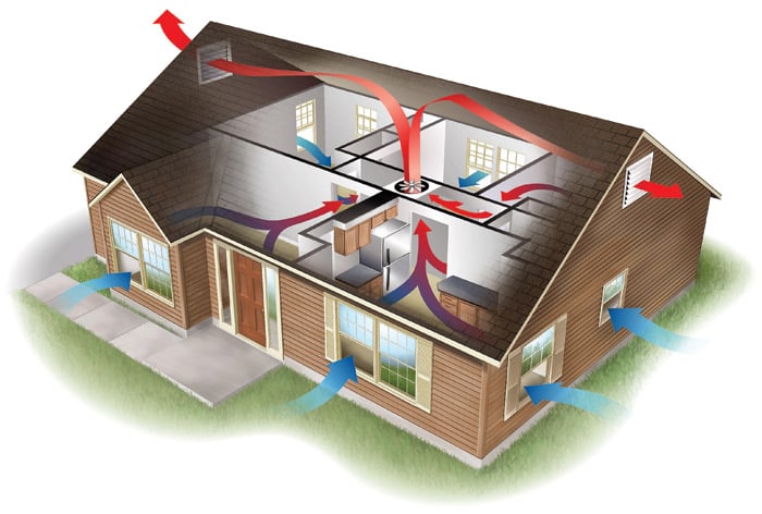 Illustration of a house with arrows showing air ventilation: blue arrows indicate fresh air entering windows, and red arrows show warm air rising and exiting through vents, demonstrating how to cool off without air conditioning through natural circulation.
