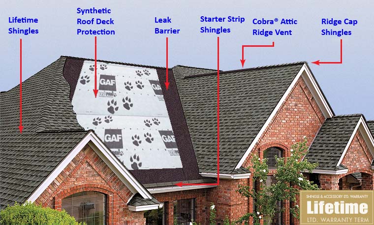 A brick house with a labeled diagram of a roofing system showing roofing components such as lifetime shingles, synthetic roof deck protection, leak barrier, starter strip shingles, Cobra attic ridge vent, and ridge cap shingles.