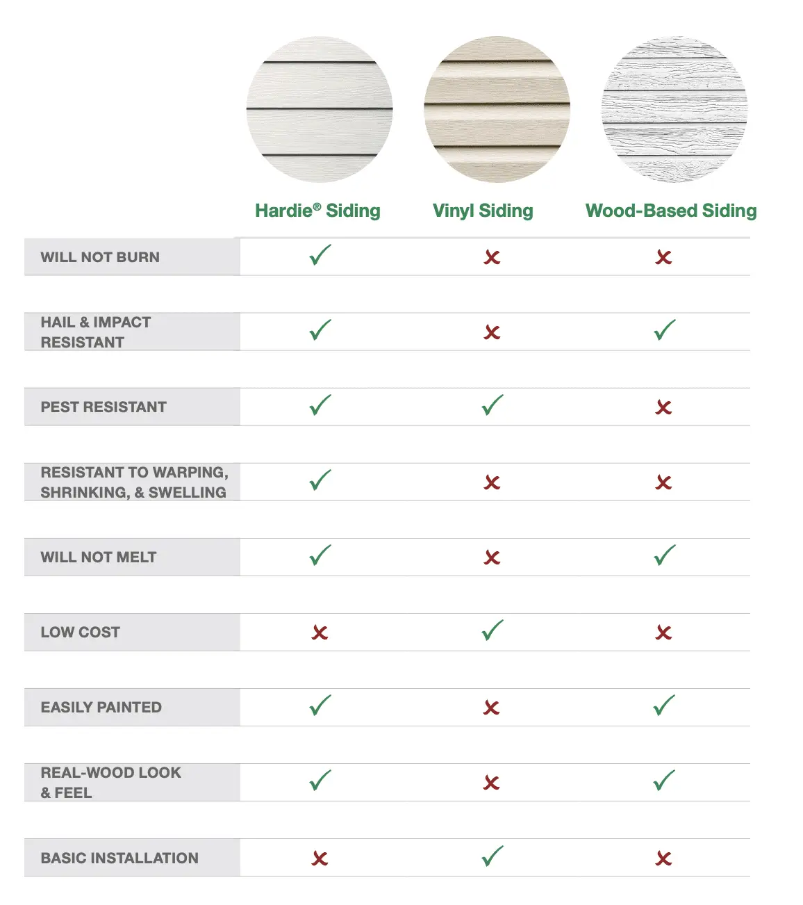 Comparison chart of three siding materials: Hardie, Vinyl, and Wood-Based. Features listed include: will not burn, hail & impact resistant, pest resistant, resistant to warping, cost, maintenance, and installation ease, with checks and crosses.