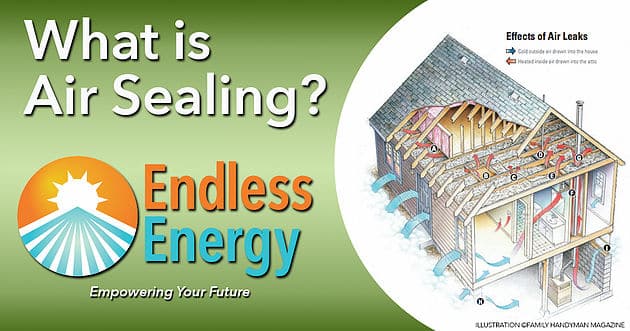 The illustration of a house reveals key air leakage points, with the title What is Air Sealing? prominently displayed. Featuring the Endless Energy logo and tagline Empowering Your Future, this diagram provides answers on how warm and cool air escape your home.