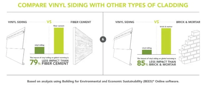 Infographic comparing sustainable siding options: insulated vinyl siding has 79% less environmental impact than fiber cement and 85% less than brick & mortar, based on BEES life cycle analysis.