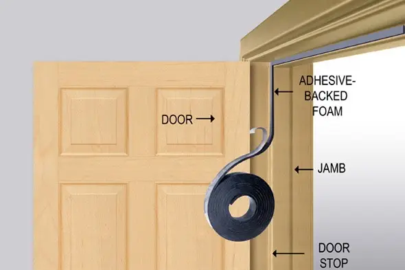 A diagram showing weatherstripping—an adhesive-backed foam sealing strip—being applied to a door jamb, with labels for the door, jamb, and door stop. This helps you stay warm and save money by preventing drafts.