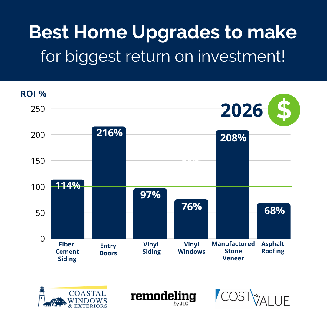 This infographic compares the return on investment of popular remodeling projects including entry doors, siding, stone veneer, windows, and roofing. The data highlights which high-roi exterior upgrades provide the strongest value for homeowners in 2026.